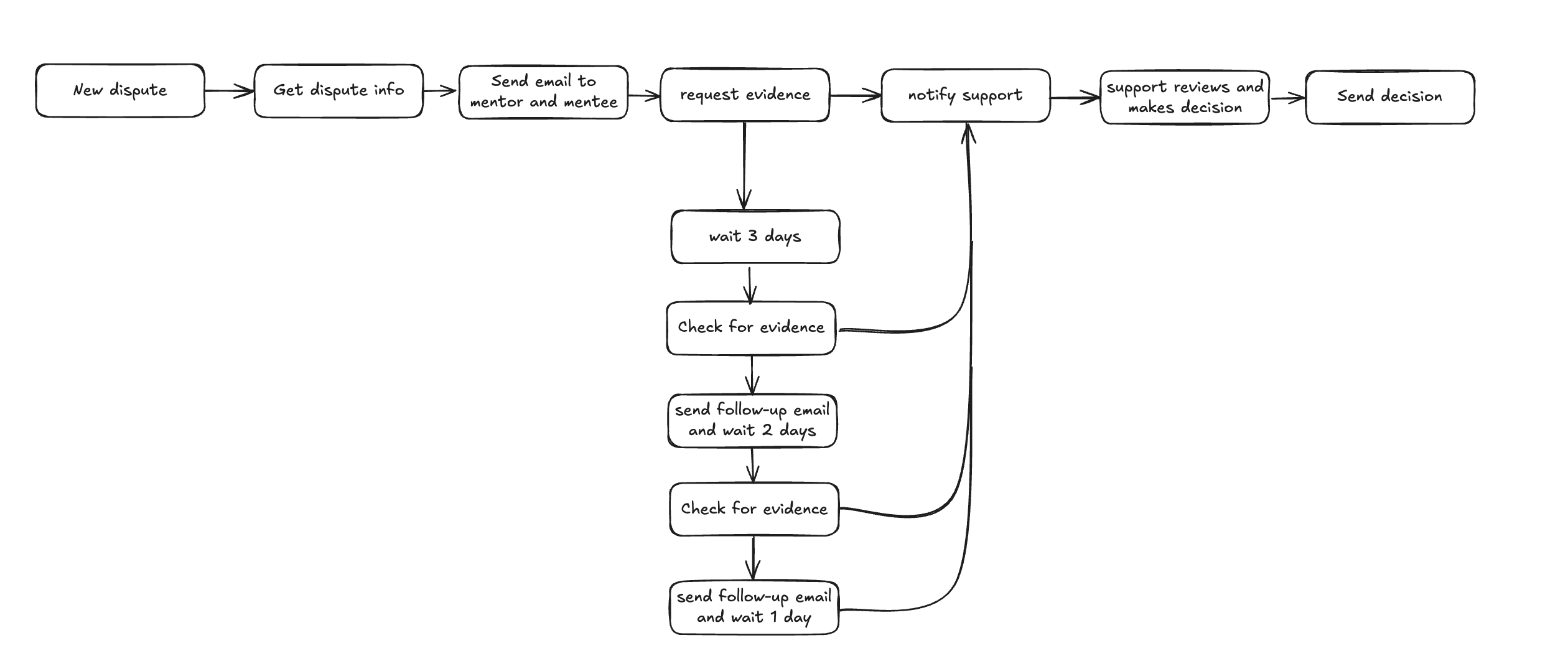 Dispute automated process